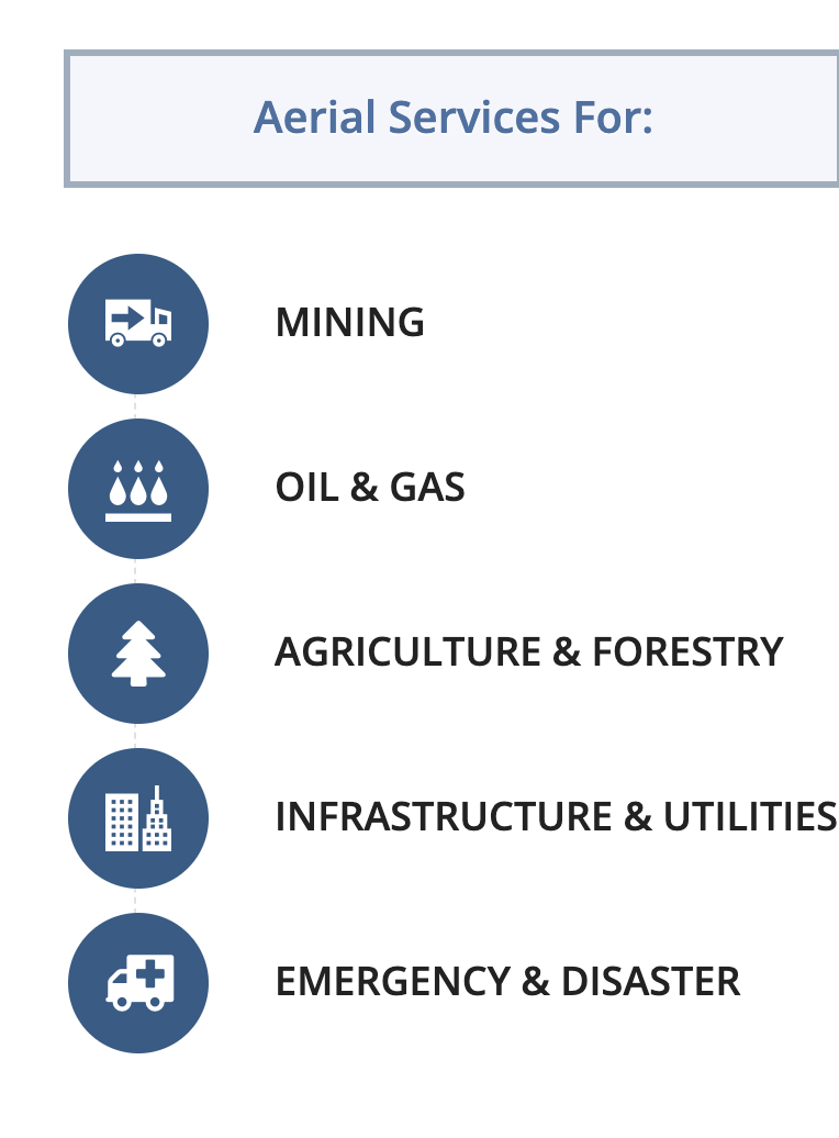 Icons representing aerial data services for: Mining, Oil & Gas, Agriculture & Forestry, Infrastructure & Utilities, and Emergency & Disaster, each with corresponding symbols.